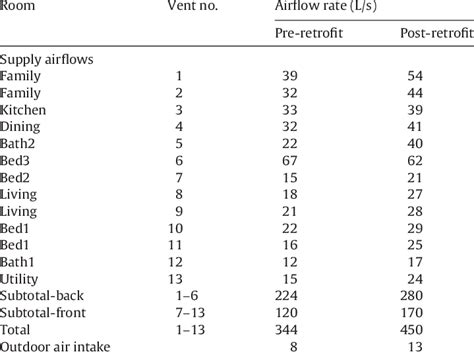 Supply Airflow Rate Measurements Download Table