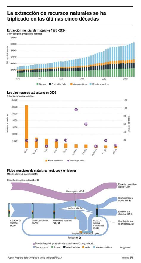 Infografía PNUMA Los países ricos generan diez veces más impacto