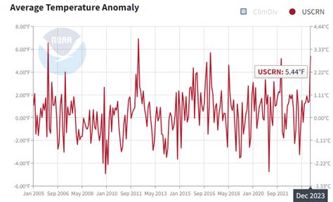 U.S Surface Temperature – Watts Up With That?