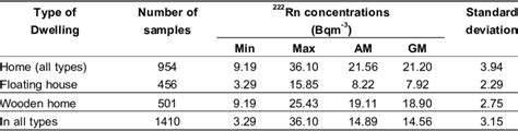 Indoor Radon Concentrations And Type Of Dwellings Download Table