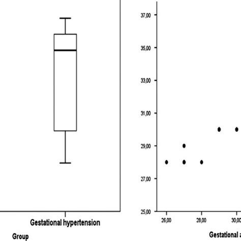 Timing (gestational age) of the ultrasound screening and the onset of ...