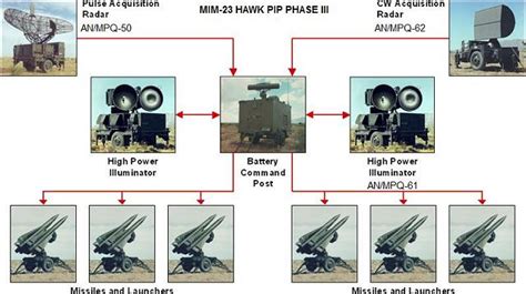 Repair And Modernization For Ukrainian HAWK Missiles Sale Agreed