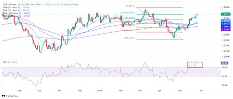 Pound Sterling Rally Di Tengah Sentimen Positif Di Pasar