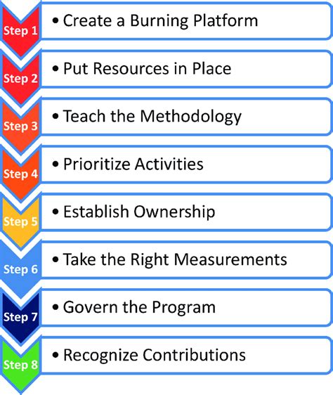 Successful Lean Six Sigma Implementation Steps Source Prepared By The Download Scientific