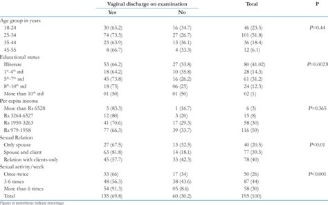 Sociodemographic Profile Association With Symptom Of Sexually