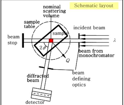 Residual Stress Measurements Using Neutron Diffraction