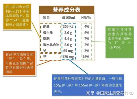 教你一分钟读懂食品营养成分表 知乎