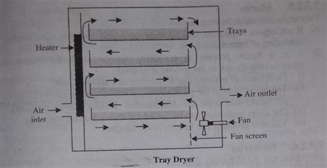 Tray Dryers And Drum Dryers Pharmacy Notes