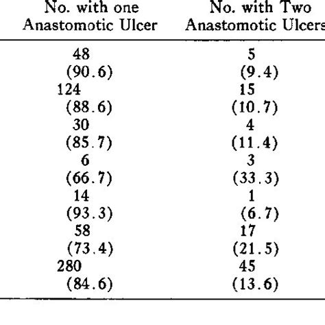 Distribution of Anastomotic Ulcers by Primary Operation | Download Table