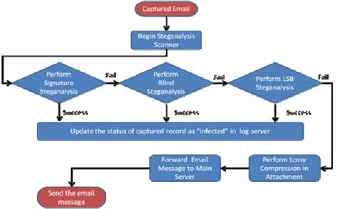 Functionality Flow Diagram Of The Model Download Scientific Diagram