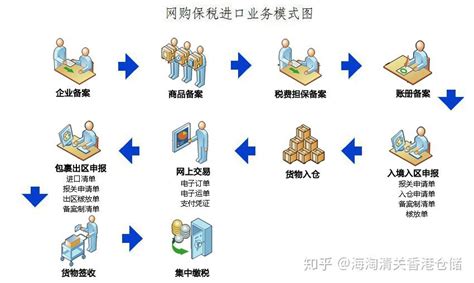 跨境电商进口清关bbc（保税仓）模式清关流程 知乎