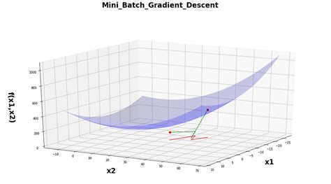 All about Gradient Descent and its variants | LaptrinhX