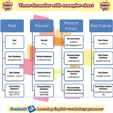 12 Types Of Tenses With Examples