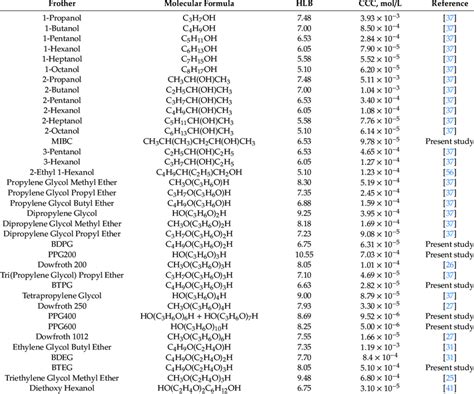 Frothers Molecular Formula Hydrophilic Lipophilic Balance Hlb