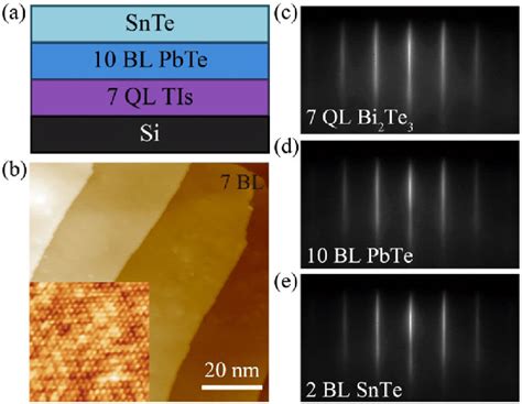 Mbe Growth Of Snte111 Films A Schematic Sample Structure Of The