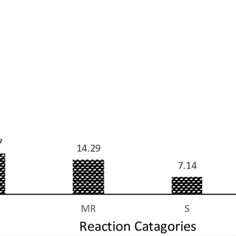 Frequencies Of Qpm Inbred Lines With Resistant R Moderately