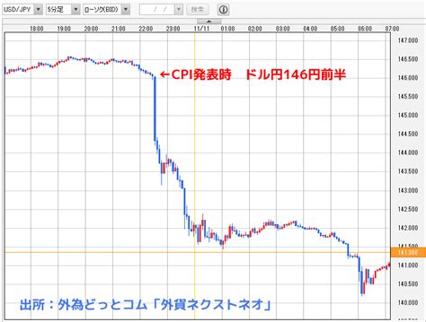 ドル円「米cpiで急落、もう150円はない？」中期テクニカル分析でわかる今後の米ドル見通し 20221111 外為どっとコム マネ育チャンネル