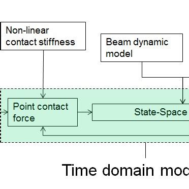 -Schematic diagram of dynamic model for beam-ball interaction ...