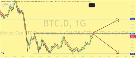 CryptoTurkeyFacts On Twitter Bitcoin Dominasyonu Kritik Tepe Olan