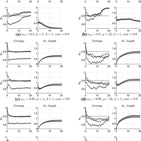 Coverage And Average Lengths Of Alternative Pointwise Bootstrap 90