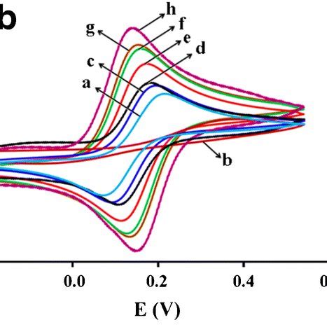 A Dpv B Cv And C Eis Curves Of A Unmodified Gce And Modified Gce