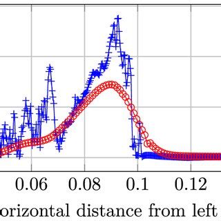 Particle Velocity Magnitude Using Viscoelastic Model In M