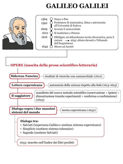 Galileo Galilei Vita E Opere