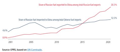 Mineral fuel trade between Russia and China | Epthinktank | European ...