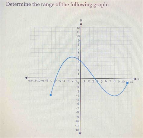 Solved: Determine the range of the following graph: x [Math]