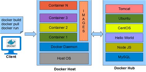 overview  docker containers devops bootcamp