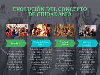 Línea de tiempo Evolución del concepto de ciudadanía PPT