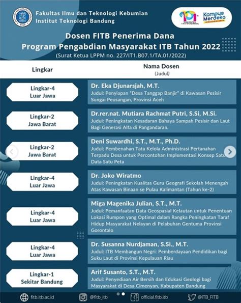 13 Dosen Fakultas Ilmu Teknologi Kebumian Fitb Itb Menjadi Penerima