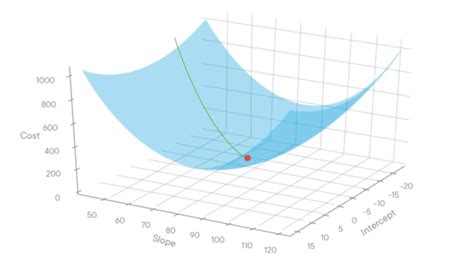 Mini Batch Gradient Descent Coding Ninjas