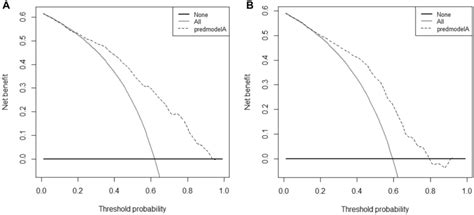 Decision Curve Analysis For The Nomogram In The Training Set A And In