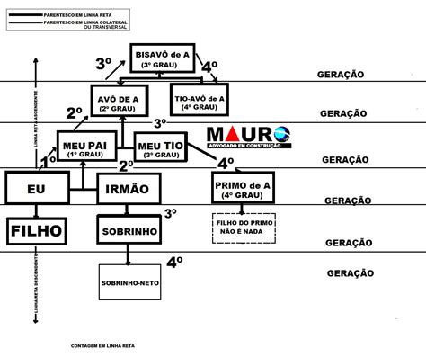 Grau De Parentesco Sobrinho