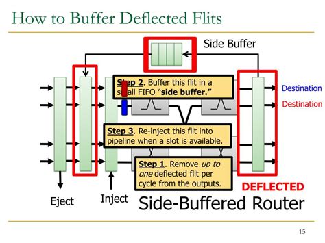 Ppt Minbd Minimally Buffered Deflection Routing For Energy