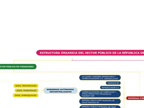 Estructura Rganica Del Sector P Blico De Mind Map