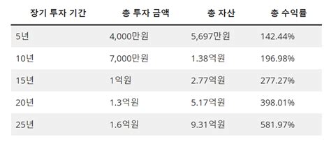 주식 초보라면 알아야 될 미국의 대표 Etf Sandp 500에 대해 알아보자 Tov Days