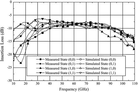 Simulated And Measured Insertion Losses Of Two States From 10 To 110