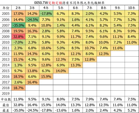 2020 最新新制勞工退休基金 Vs 0050tw 勞退績效 魯爸的財富自由之路