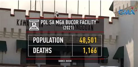 BuCor: 3 to 4 inmates die each day of natural causes | GMA News Online