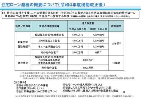 【2022年改正】住宅ローン控除とは？適用要件や利用方法を解説｜城北商事不動産部 鶯谷や入谷の賃貸・売買