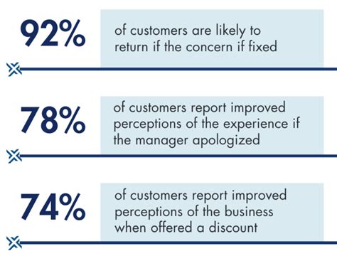 timely resolution  customer issues  key  business success