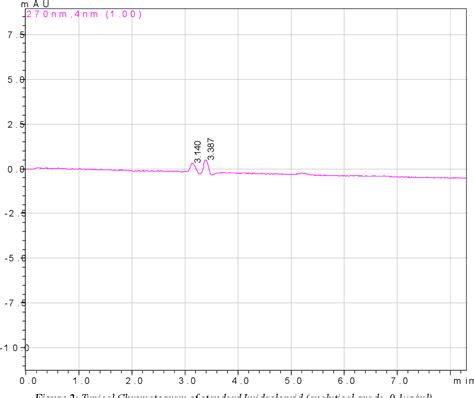 Figure 2 From A Simple RP HPLC Method For Determining Imidacloprid