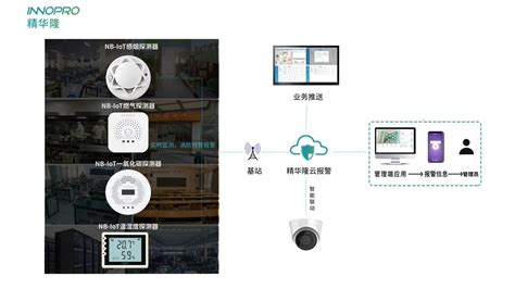 Innopro精华隆5g Nb Iot智慧消防解决方案 精华隆智慧感知科技（深圳）股份有限公司