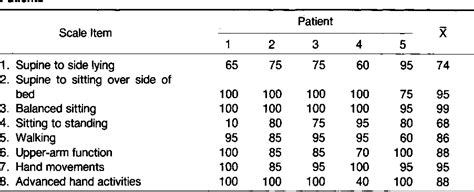 Motor Activity Assessment Scale Motor Assessment Scale Testing Form