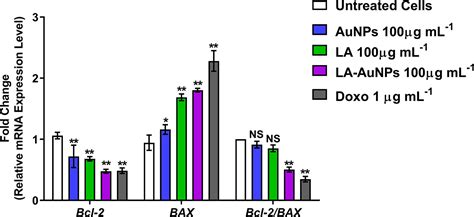 Genotoxic And Cytotoxic Activities Of Lantadene A Loaded Gold