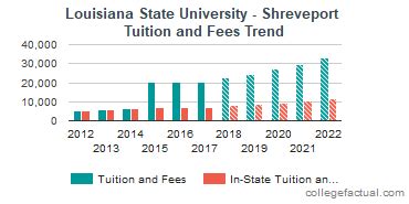 Louisiana State University - Shreveport Tuition and Fees