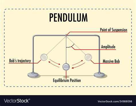 Pendulum Physics