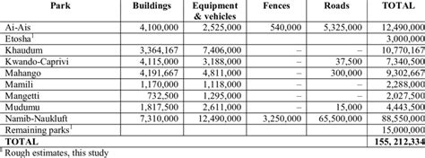 Estimated Capital Expenditure Required By Protected Areas N Millions